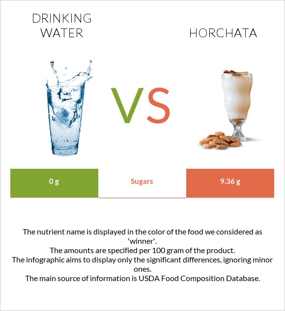 Drinking water vs Horchata infographic