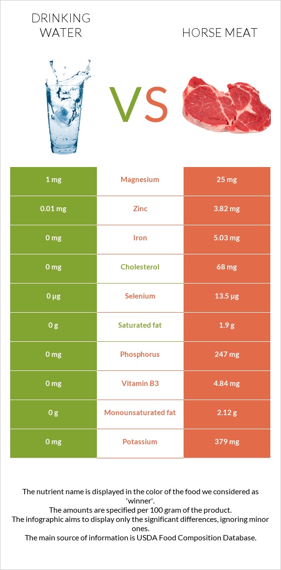 Drinking water vs Horse meat infographic