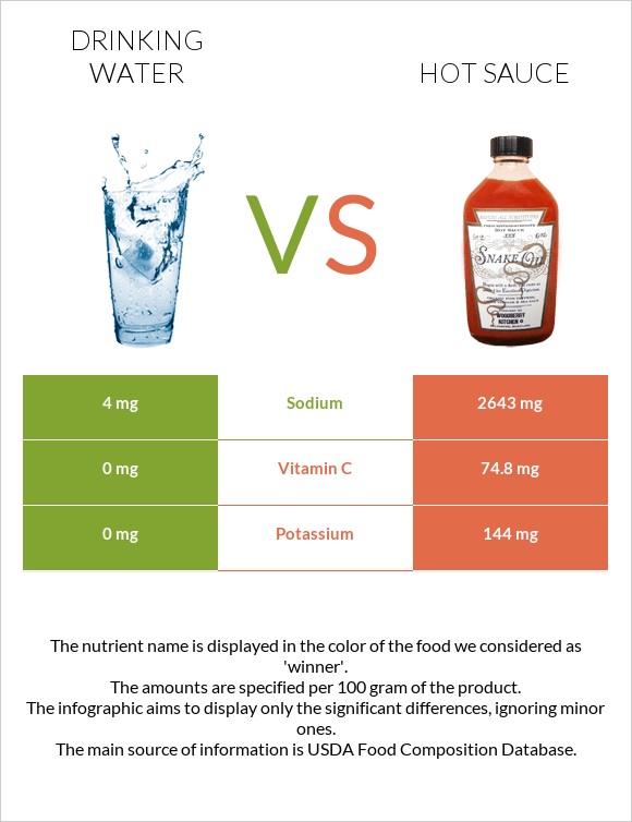 Drinking water vs Hot sauce infographic