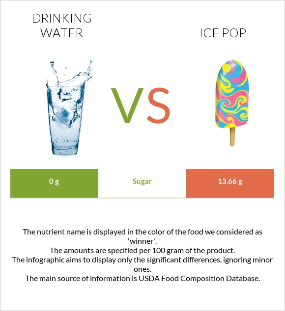 Drinking water vs Ice pop infographic