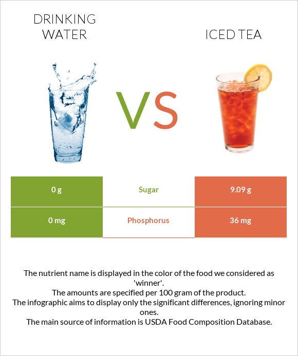 Drinking water vs Iced tea infographic