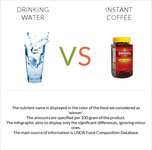 Խմելու ջուր vs Լուծվող սուրճ infographic