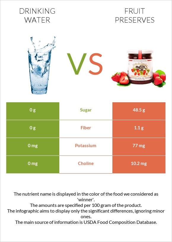 Drinking water vs Fruit preserves infographic