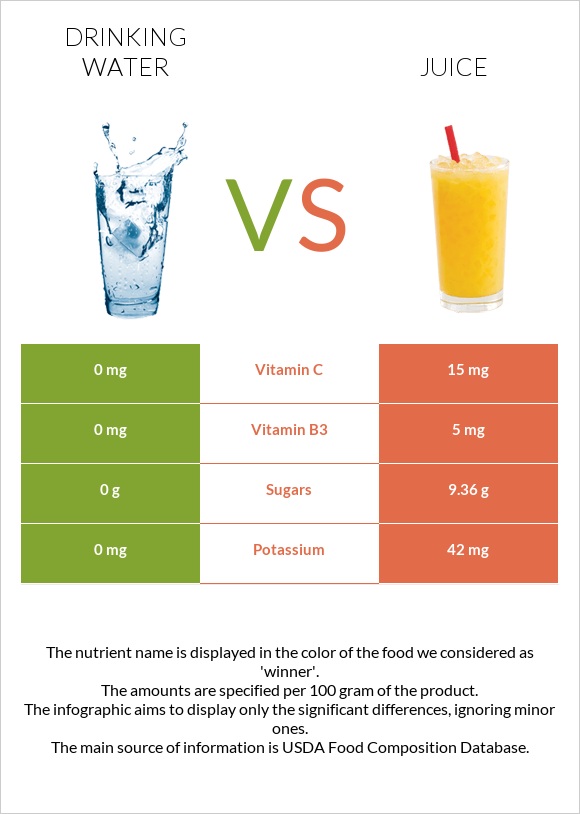 Խմելու ջուր vs Հյութ infographic