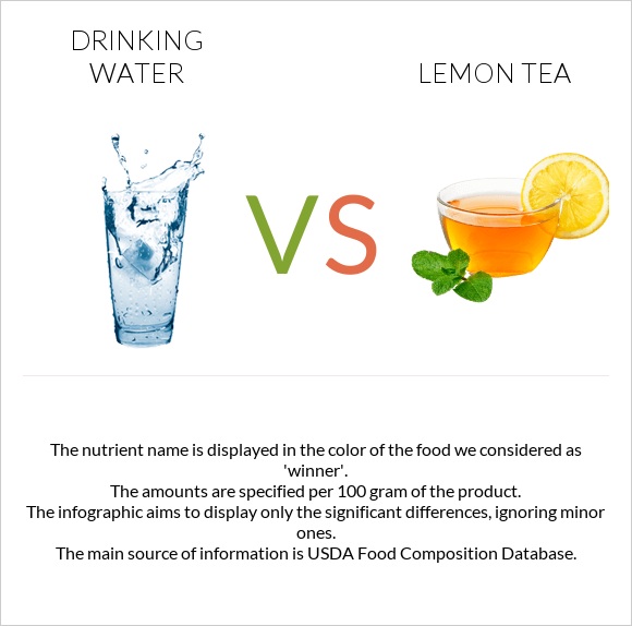 Խմելու ջուր vs Lemon tea infographic