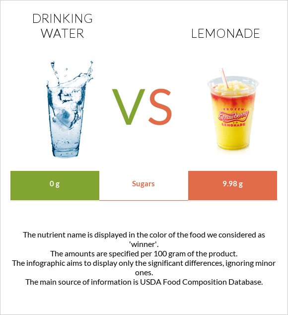 Drinking water vs Lemonade infographic