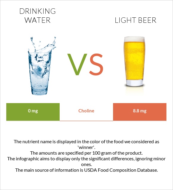 Drinking water vs Light beer infographic