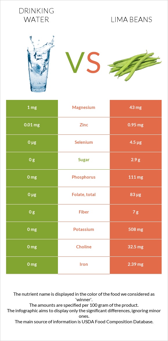 Drinking water vs Lima beans infographic