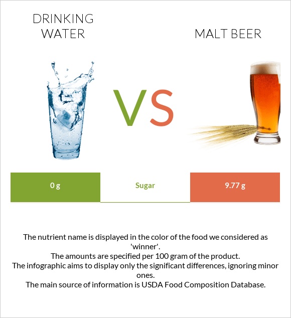 Drinking water vs Malt beer infographic