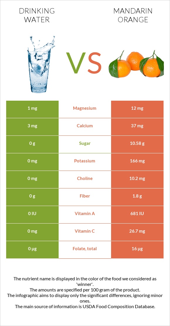 Drinking water vs Mandarin orange infographic