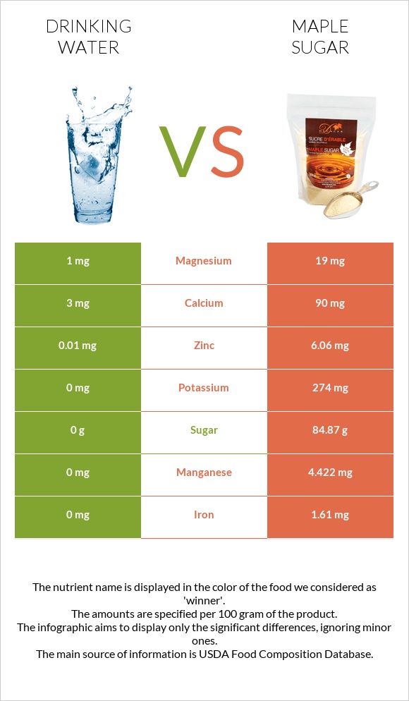 Drinking water vs Maple sugar infographic