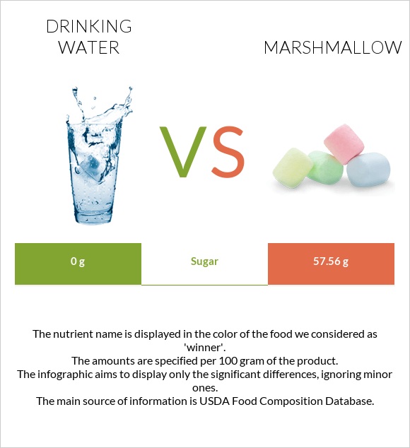 Drinking water vs Marshmallow infographic