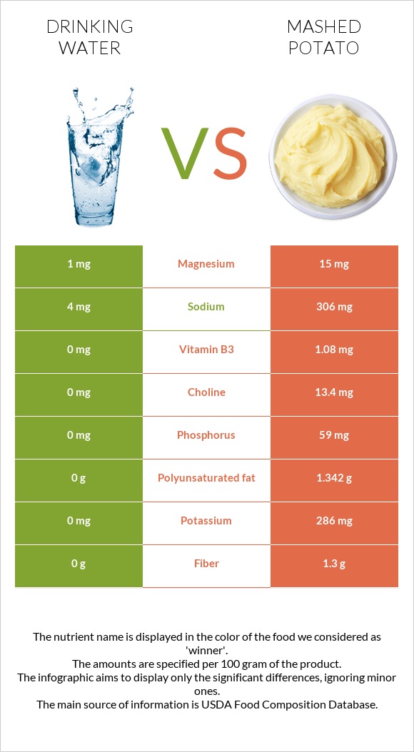 Drinking water vs Mashed potato infographic