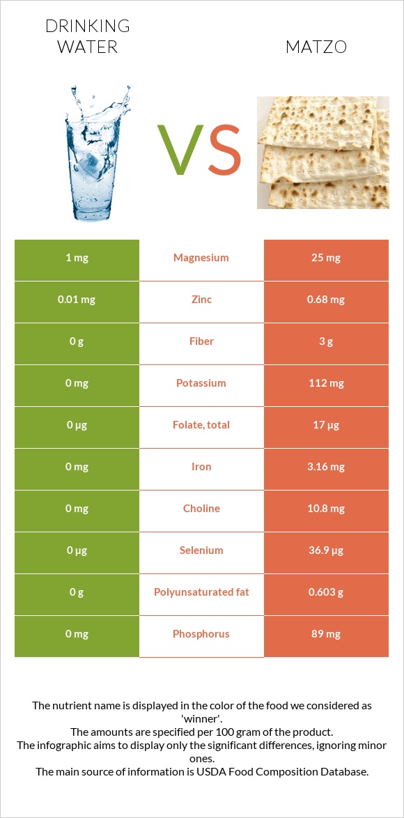 Drinking water vs Matzo infographic