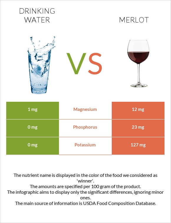 Խմելու ջուր vs Գինի Merlot infographic