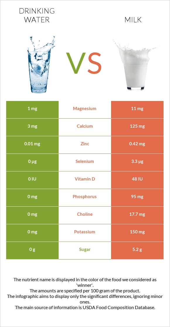 Խմելու ջուր vs Կաթ infographic