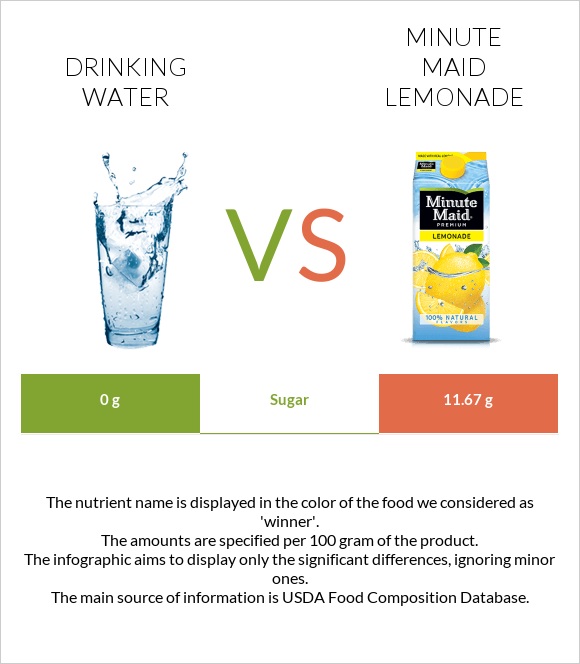 Drinking water vs Minute maid lemonade infographic