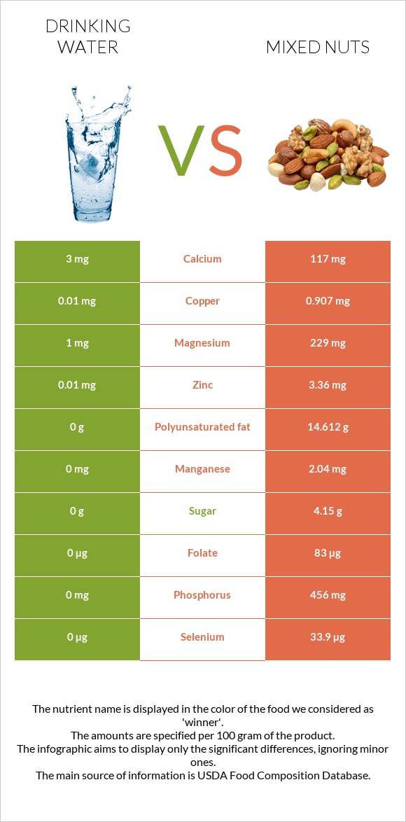 Drinking water vs Mixed nuts infographic