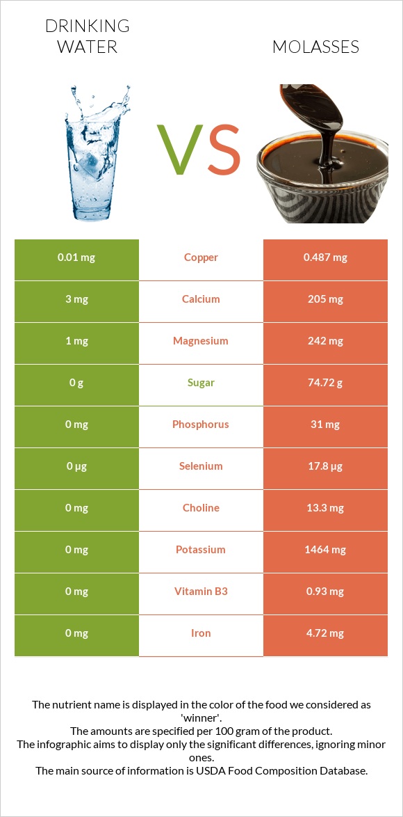 Drinking water vs Molasses infographic