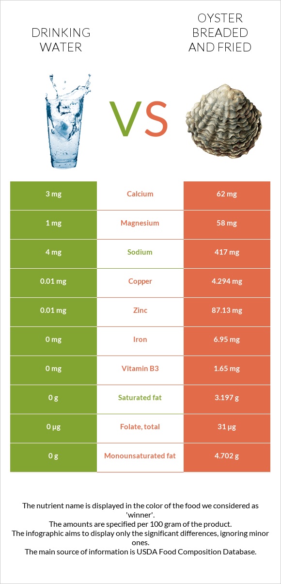 Drinking water vs Oyster breaded and fried infographic