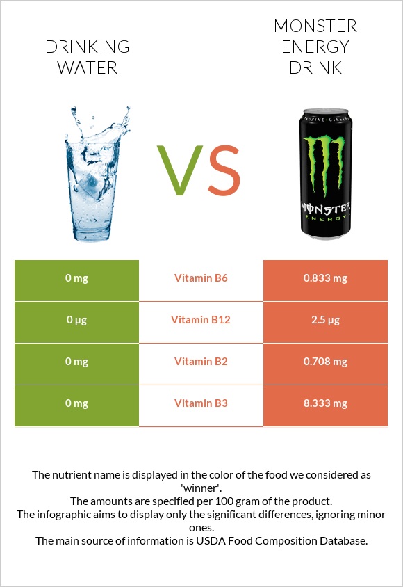 Drinking water vs Monster energy drink infographic