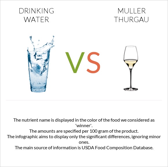 Խմելու ջուր vs Muller Thurgau infographic