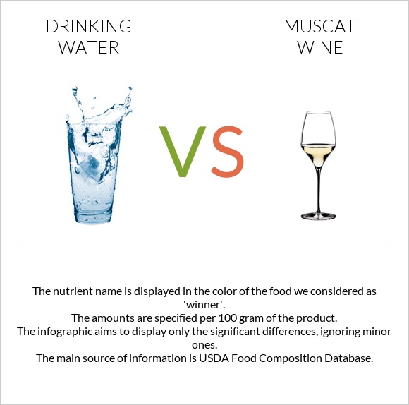 Խմելու ջուր vs Muscat wine infographic