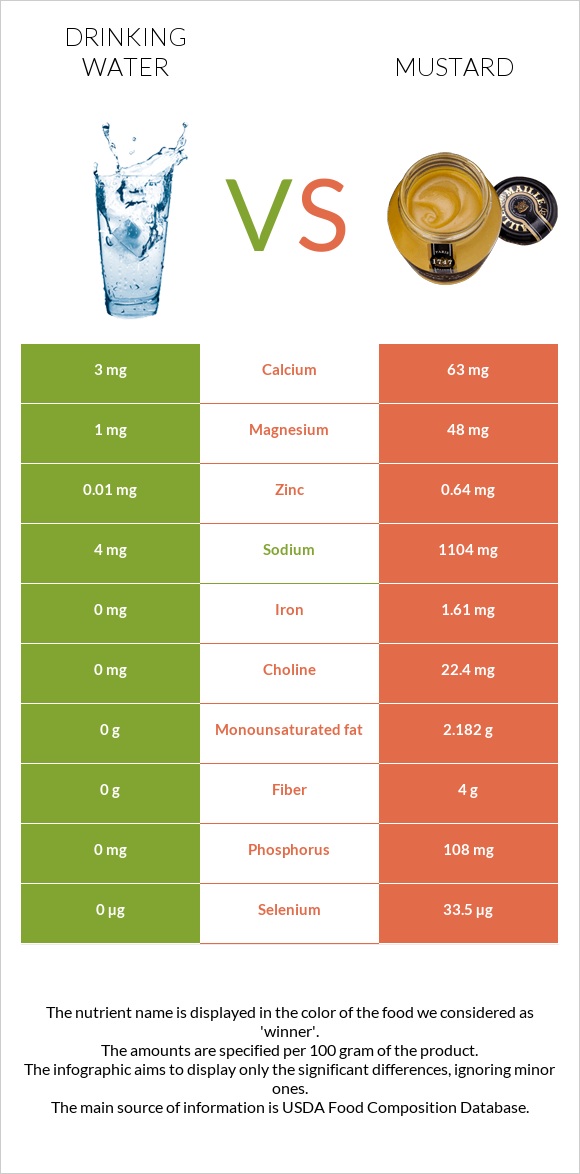 Drinking water vs Mustard infographic