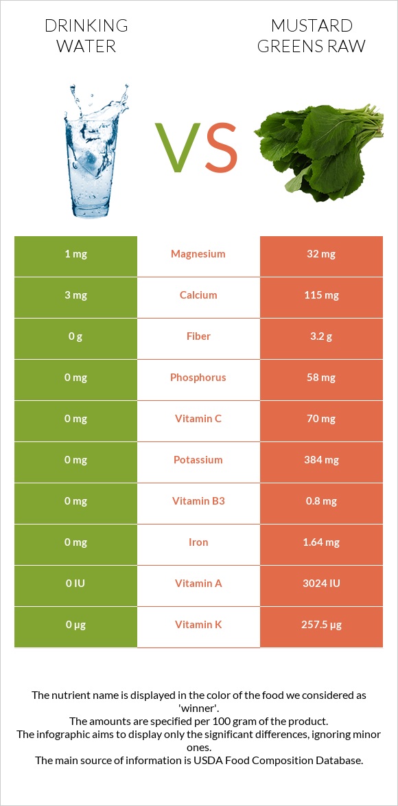Drinking water vs Mustard Greens Raw infographic