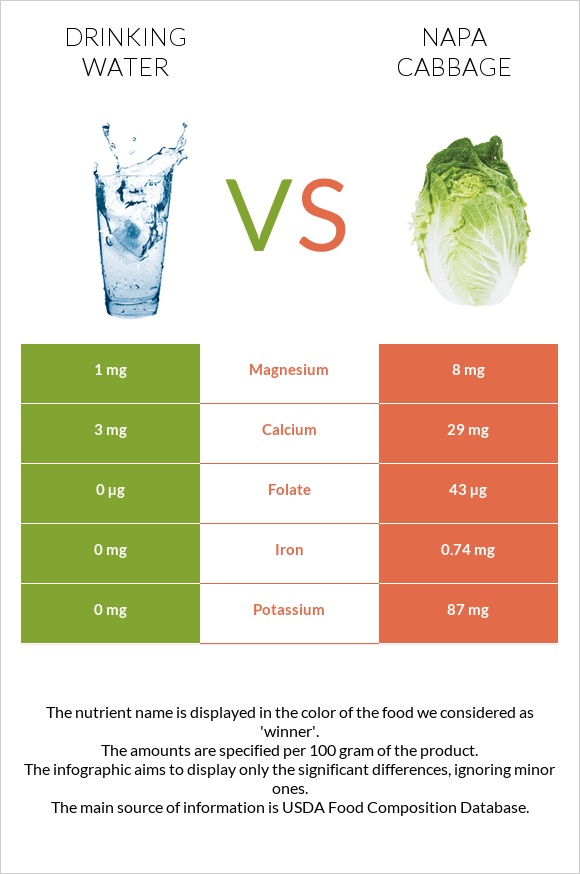 Drinking water vs Napa cabbage infographic