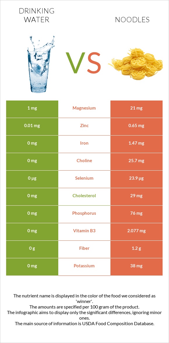 Drinking water vs Noodles infographic