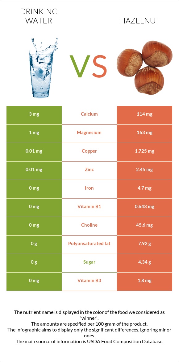 Drinking water vs Hazelnut infographic