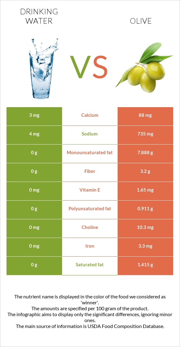 Drinking water vs Olive infographic