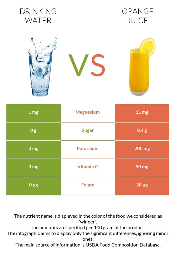 Drinking water vs Orange juice infographic