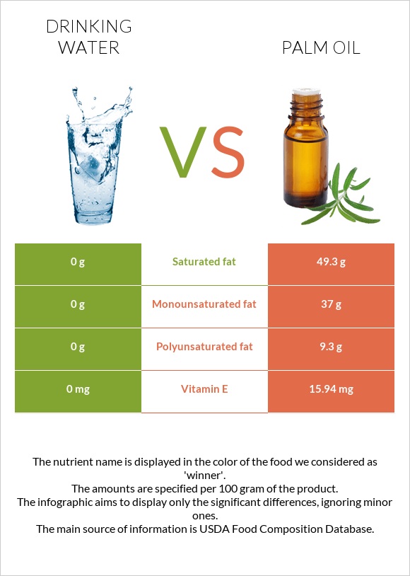 Drinking water vs Palm oil infographic