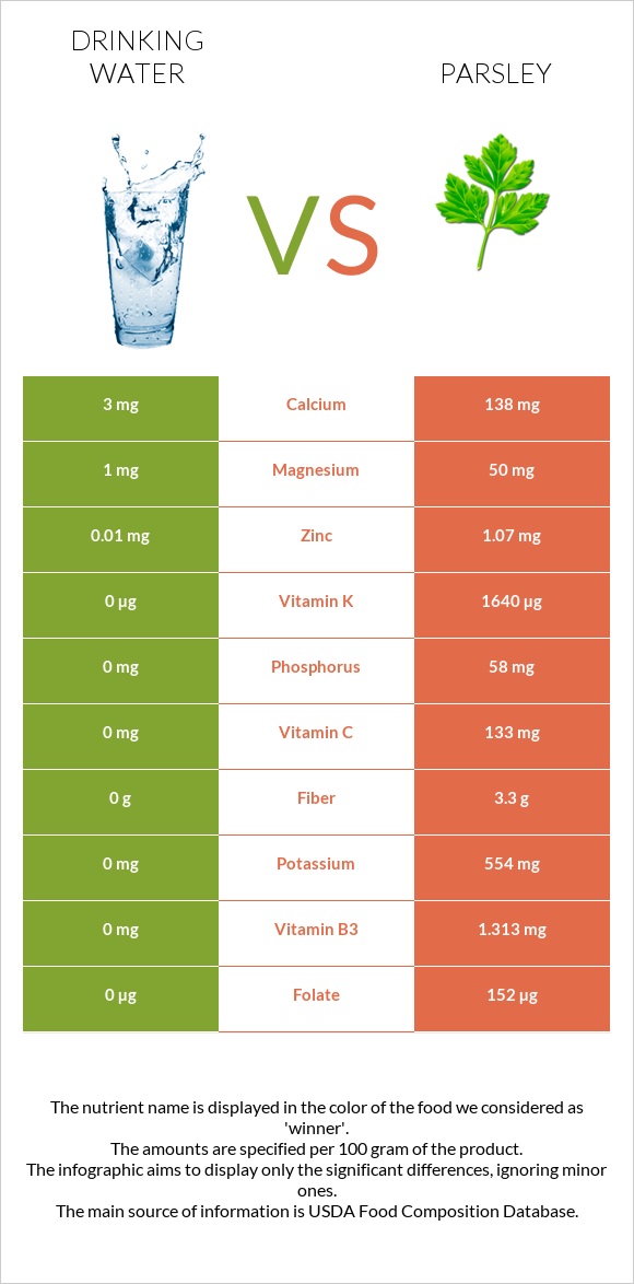 Drinking water vs Parsley infographic