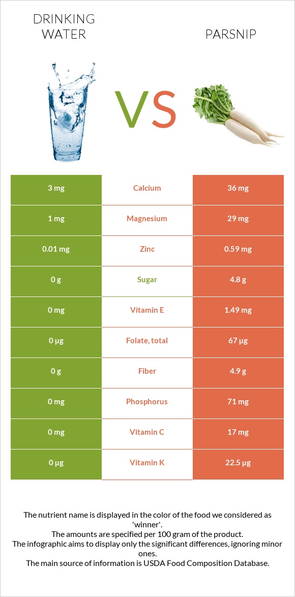 Drinking water vs Parsnip infographic