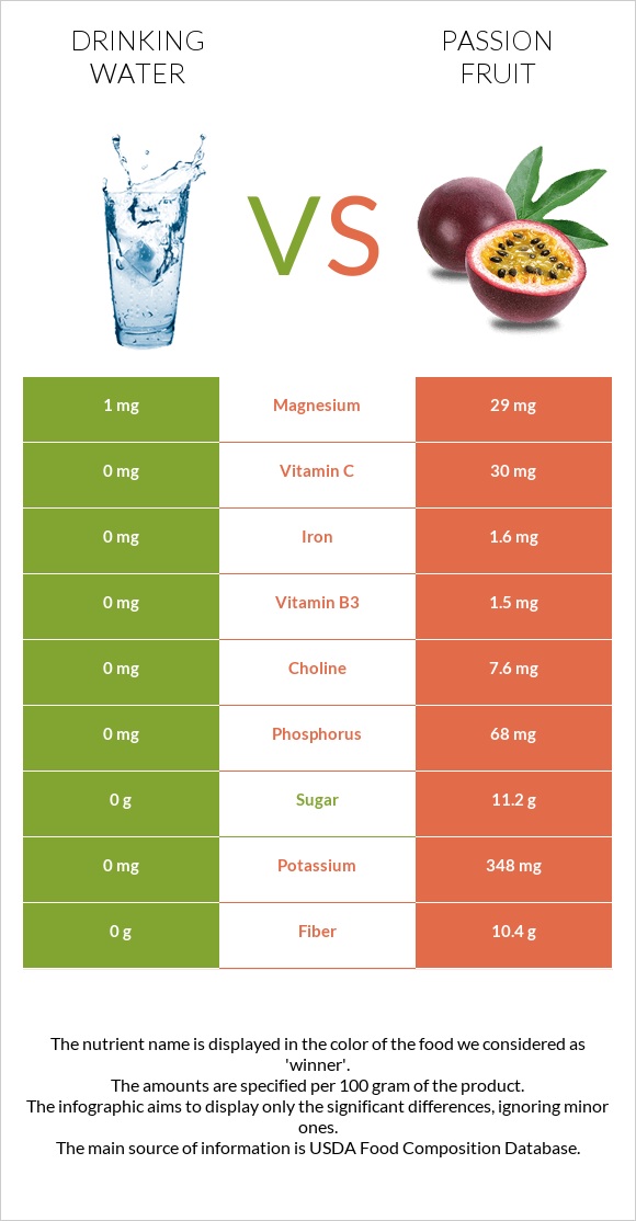 Խմելու ջուր vs Passion fruit infographic