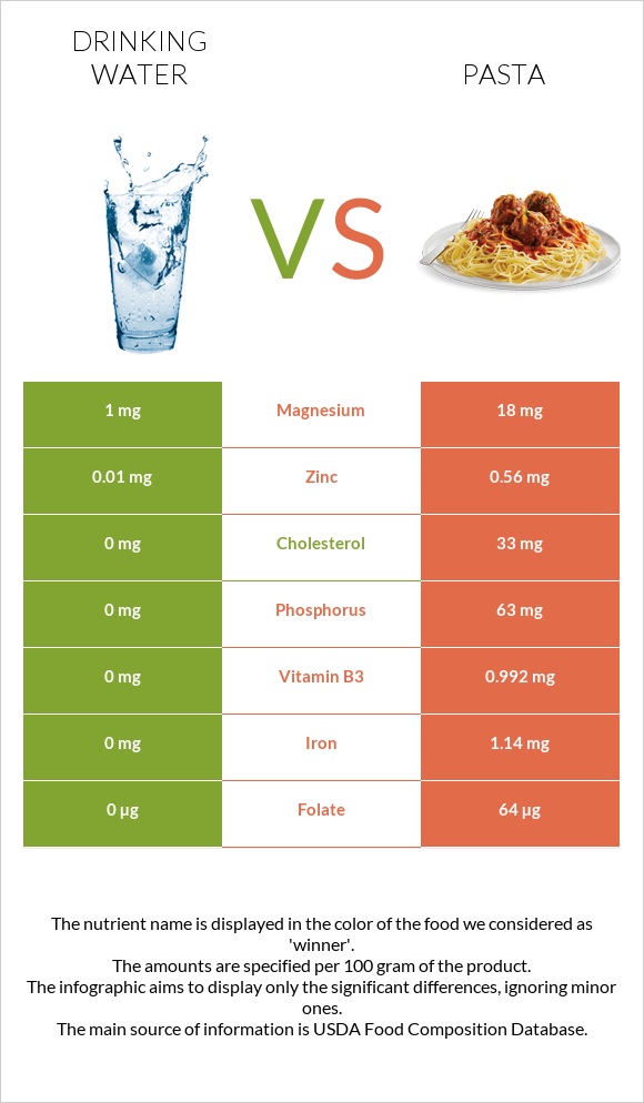 Drinking water vs Pasta infographic