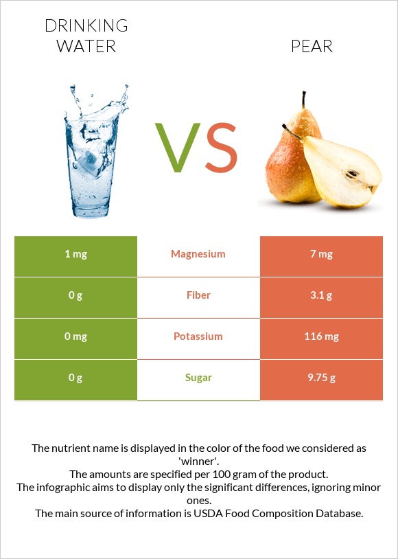 Խմելու ջուր vs Տանձ infographic