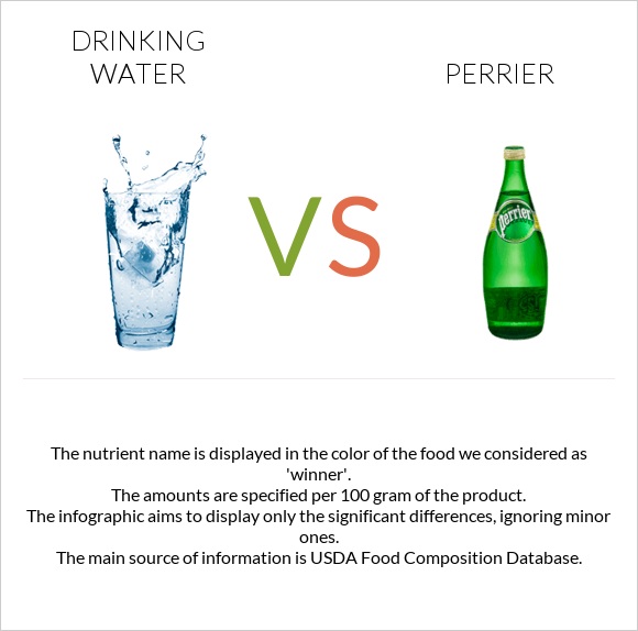 Drinking water vs Perrier infographic