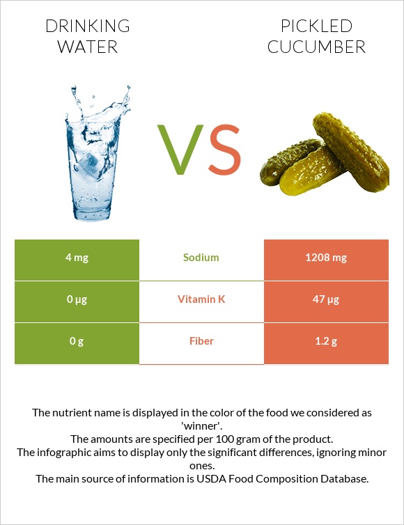 Drinking water vs Pickled cucumber infographic
