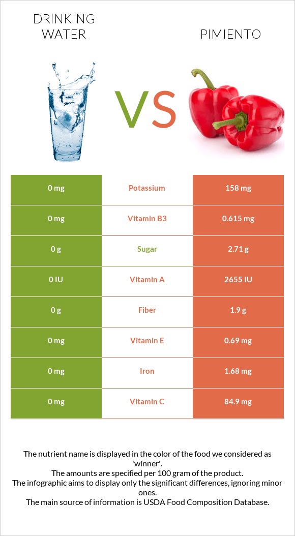 Drinking water vs Pimiento infographic