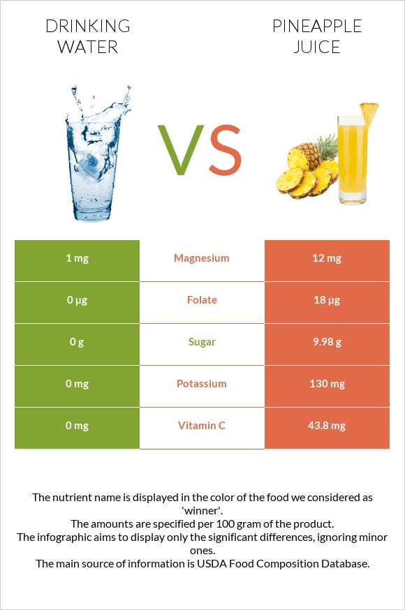 Drinking water vs Pineapple juice infographic