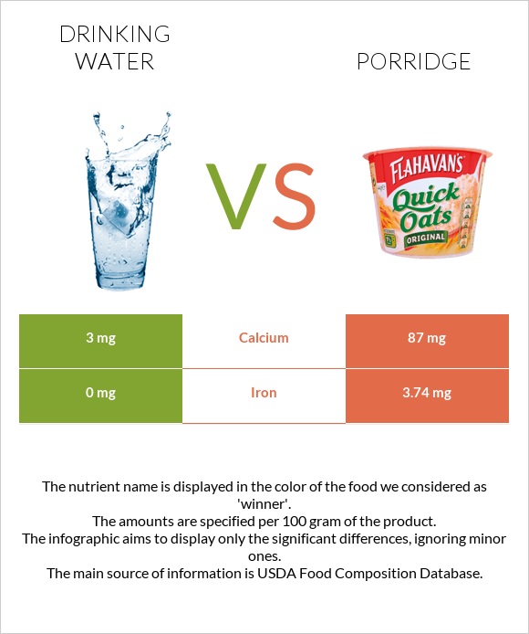 Drinking water vs Porridge infographic