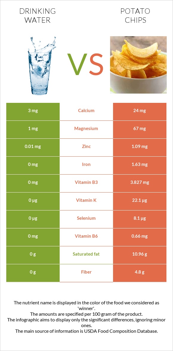 Drinking water vs Potato chips infographic