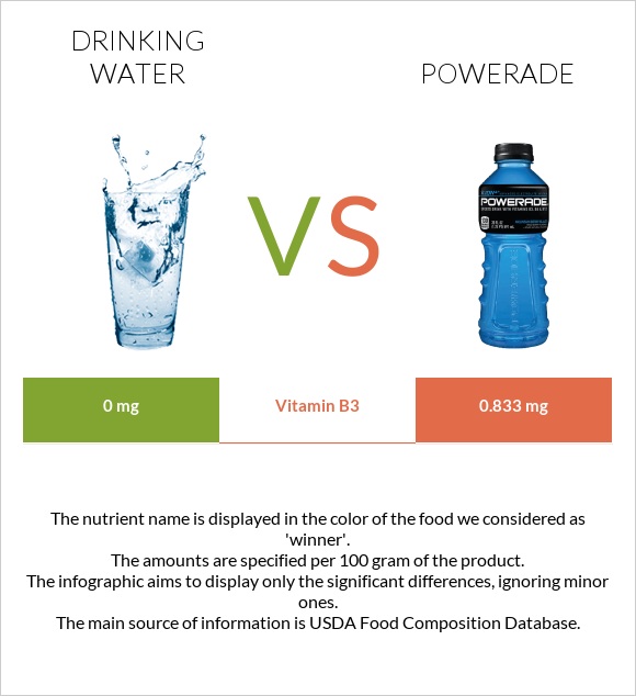 Drinking water vs Powerade infographic