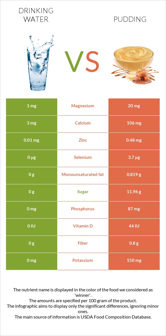 Drinking water vs Pudding infographic