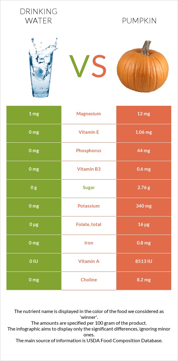 Drinking water vs Pumpkin infographic