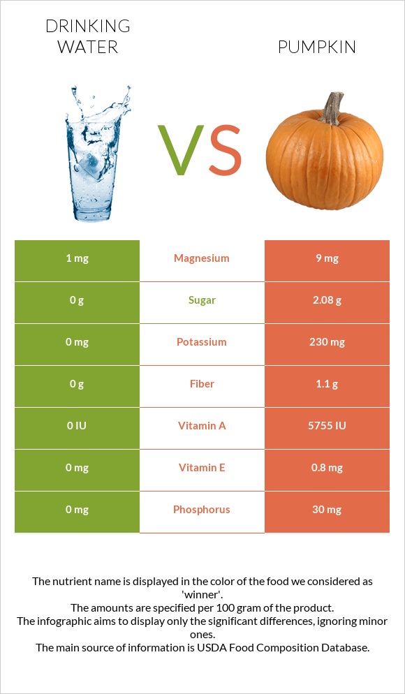 Drinking water vs Pumpkin infographic